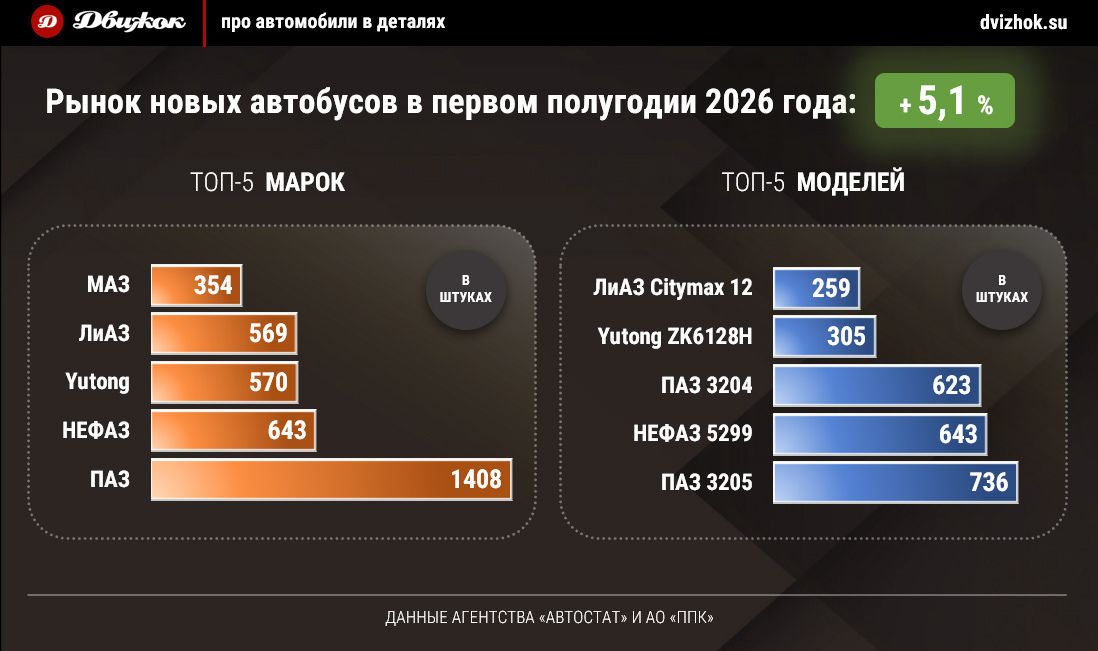 В первом полугодии рынок новых автобусов вырос на 5%