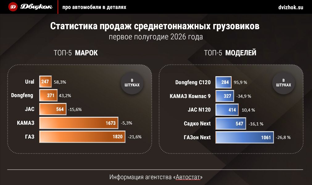 Продажи новых «среднетоннажников» в России снизились более чем на 7%