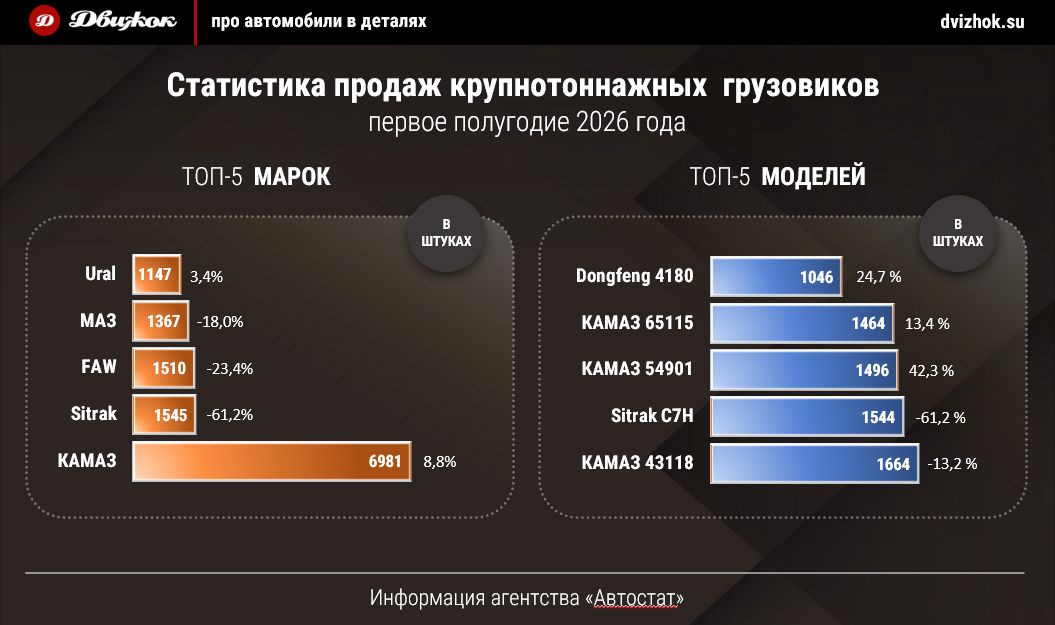 Рынок крупнотоннажных грузовиков упал на 17%