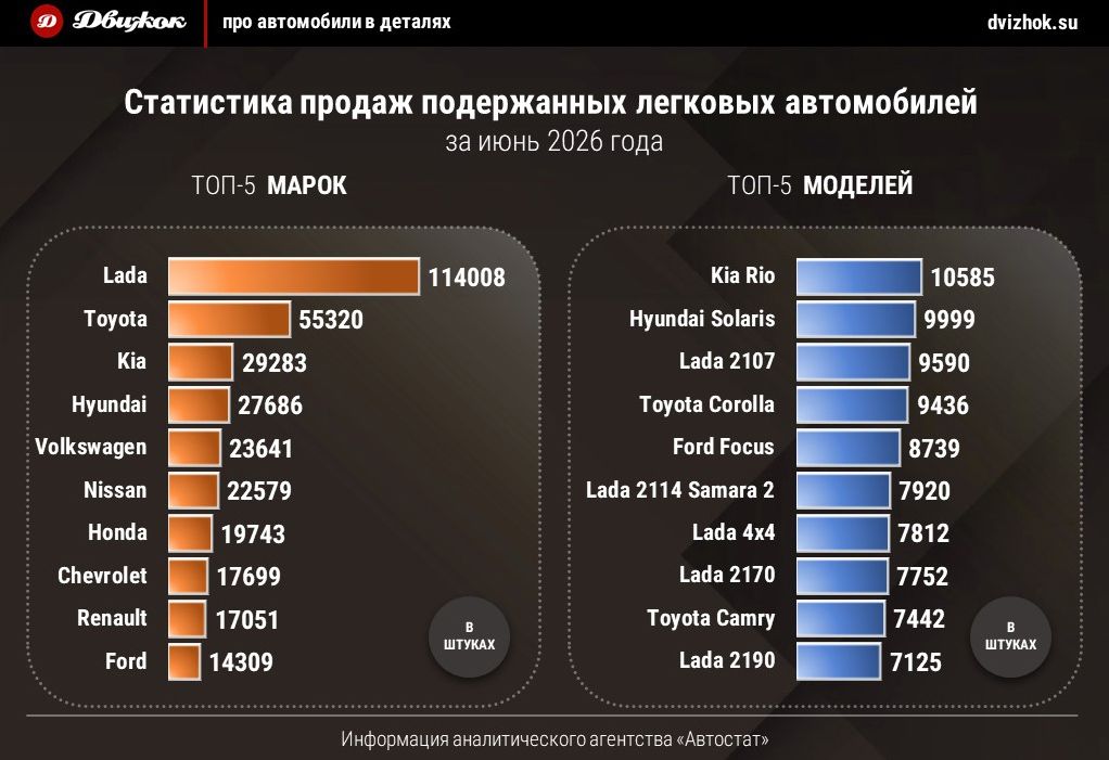 В июне россияне приобрели более полумиллиона подержанных «легковушек»
