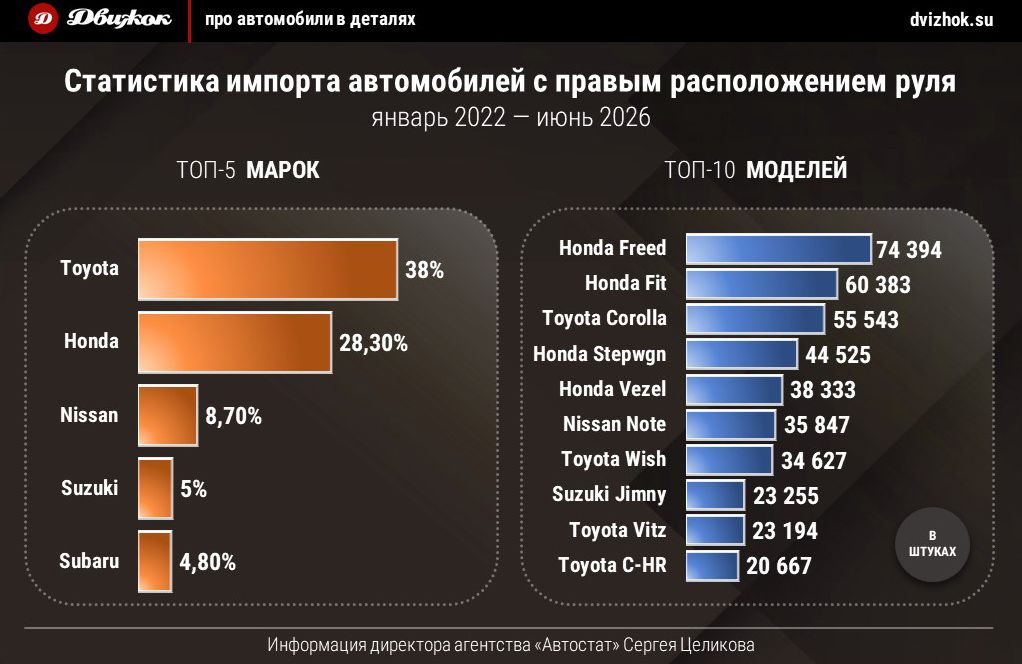 Стало известно, сколько машин с правым расположением руля ввезли в РФ за 4,5 года