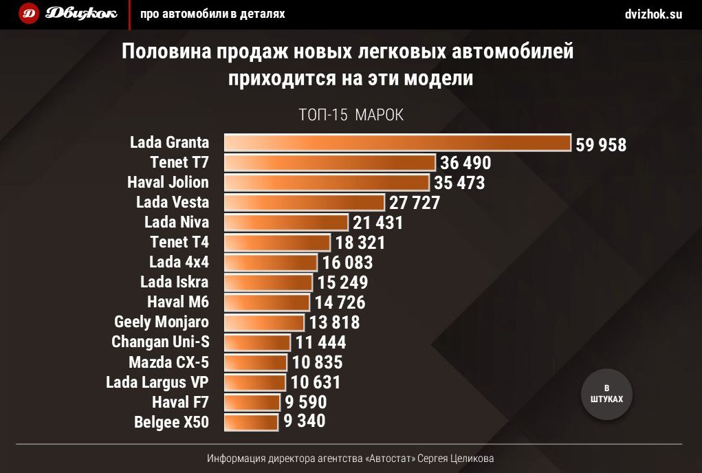 Названы 15 автомобилей, которые обеспечивают более 50% продаж в РФ