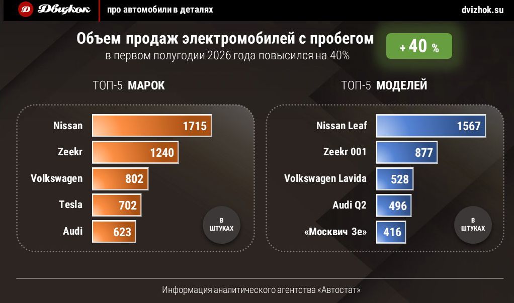 Продажи электромобилей с пробегом выросли на 40%