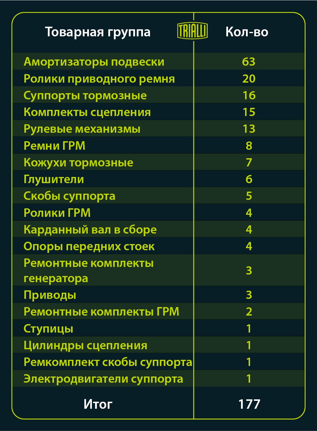 Trialli обновил ассортимент 19 товарных групп