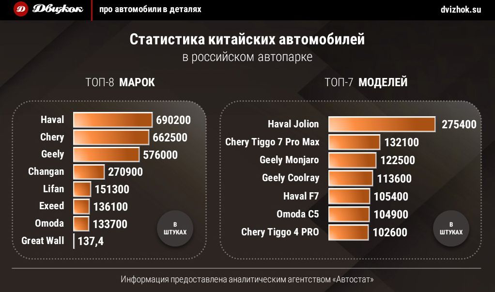 Названа доля «китайцев» в российском автопарке