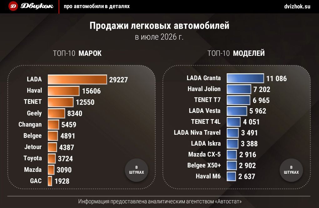 Россияне в июле приобрели рекордное количество новых автомобилей
