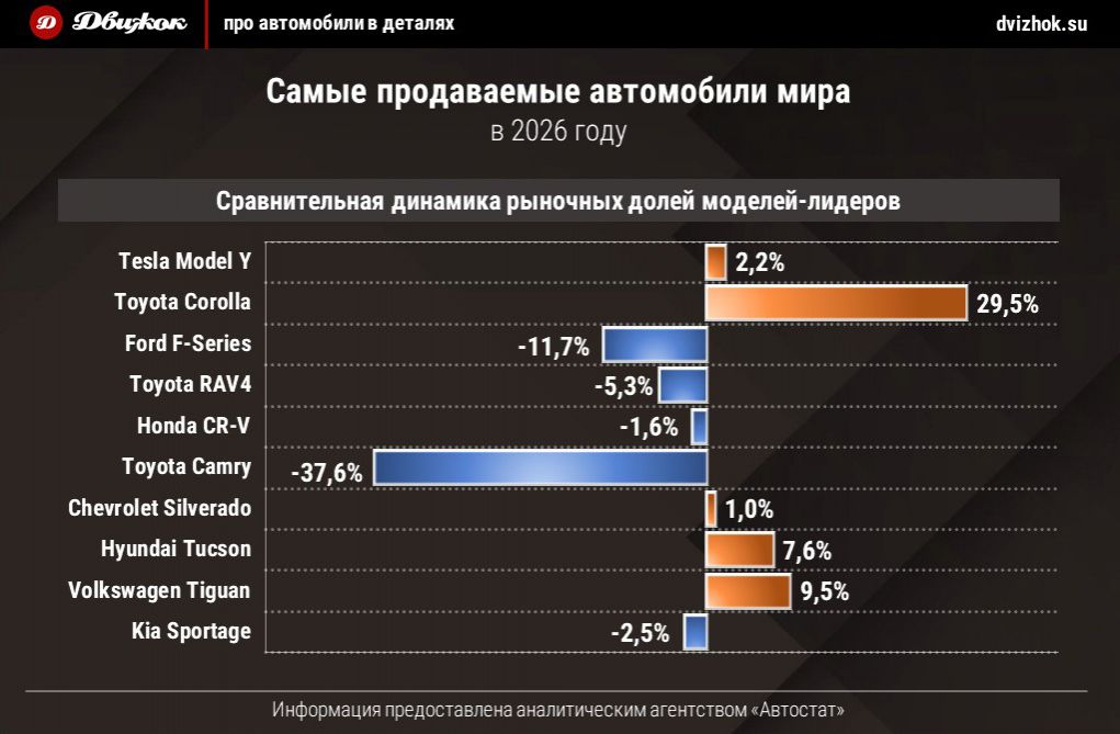 Названы самые продаваемые автомобили мира в 2026 году