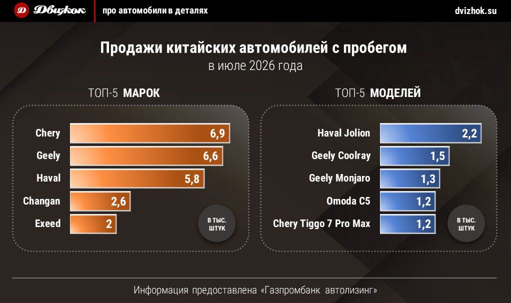 «Китайцы» обогнали «американцев» на вторичном авторынке России