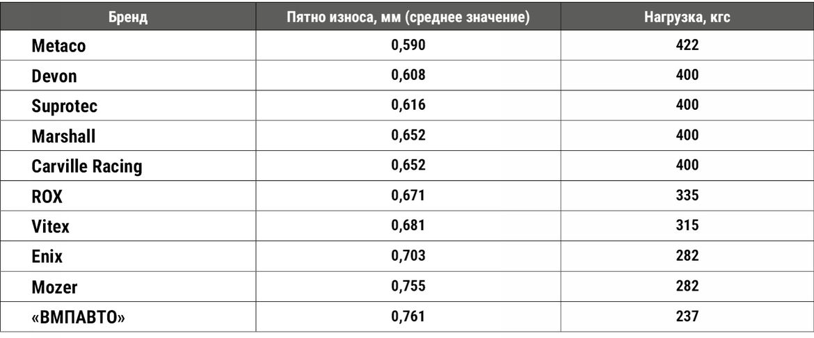 Тест высокотемпературных смазок: варим и испытываем на ресурс
