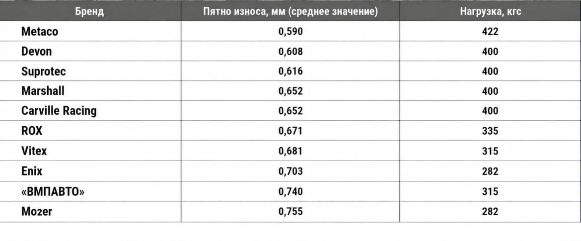 Тест высокотемпературных смазок: варим и испытываем на ресурс