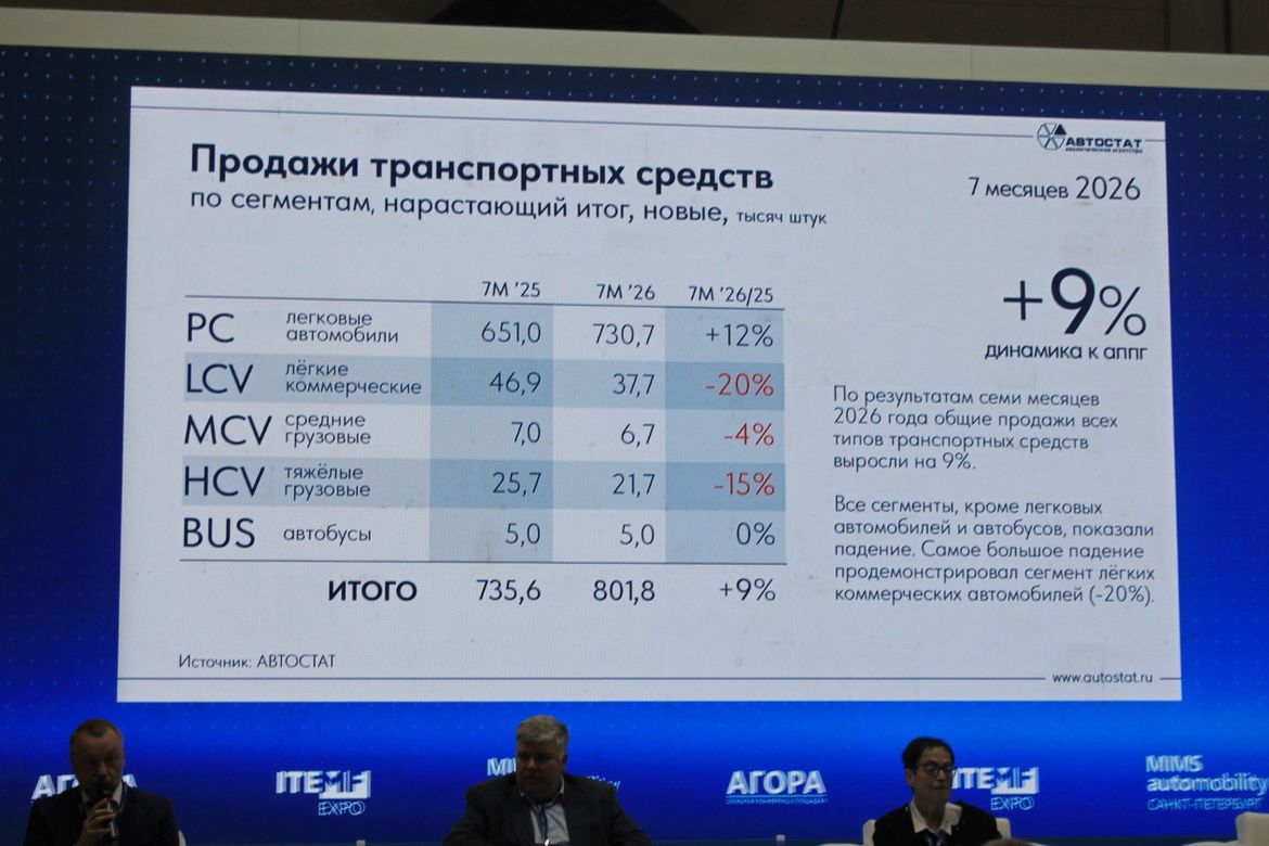 Рынку коммерческой техники всё хуже: эксперты винят лизинговые ставки
