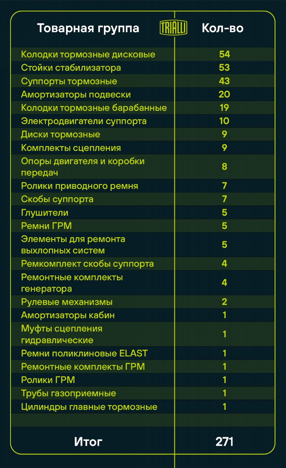 Trialli обновил ассортимент 25 товарных групп