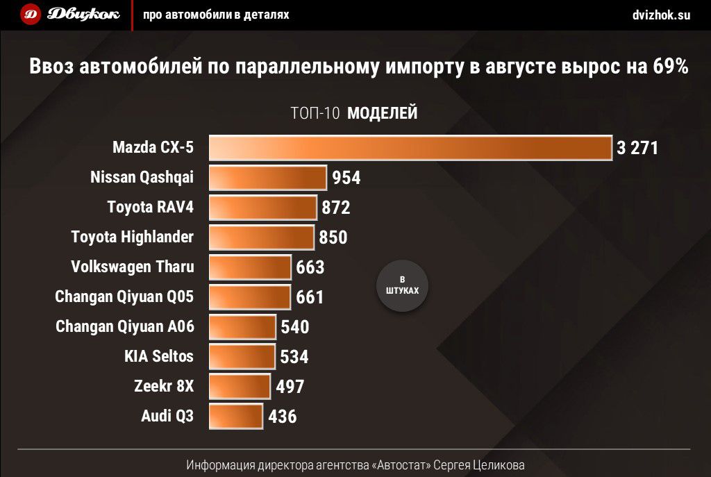 Альтернативный импорт авто в РФ поставил рекорд в августе