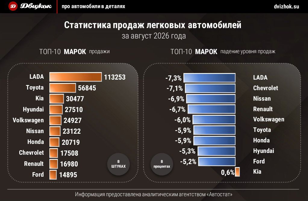 Россияне стали реже покупать машины с пробегом