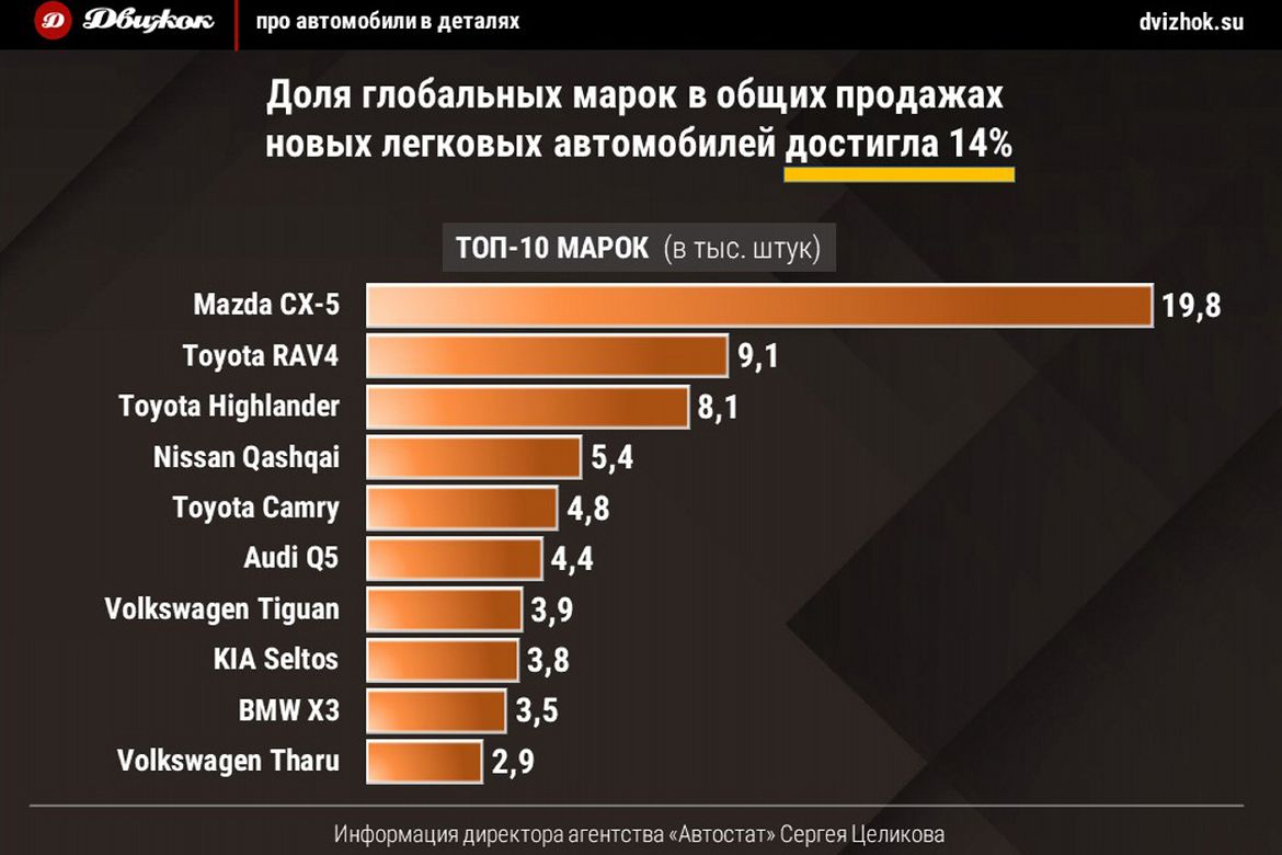 Каждый седьмой автомобиль в России оказался глобальным брендом