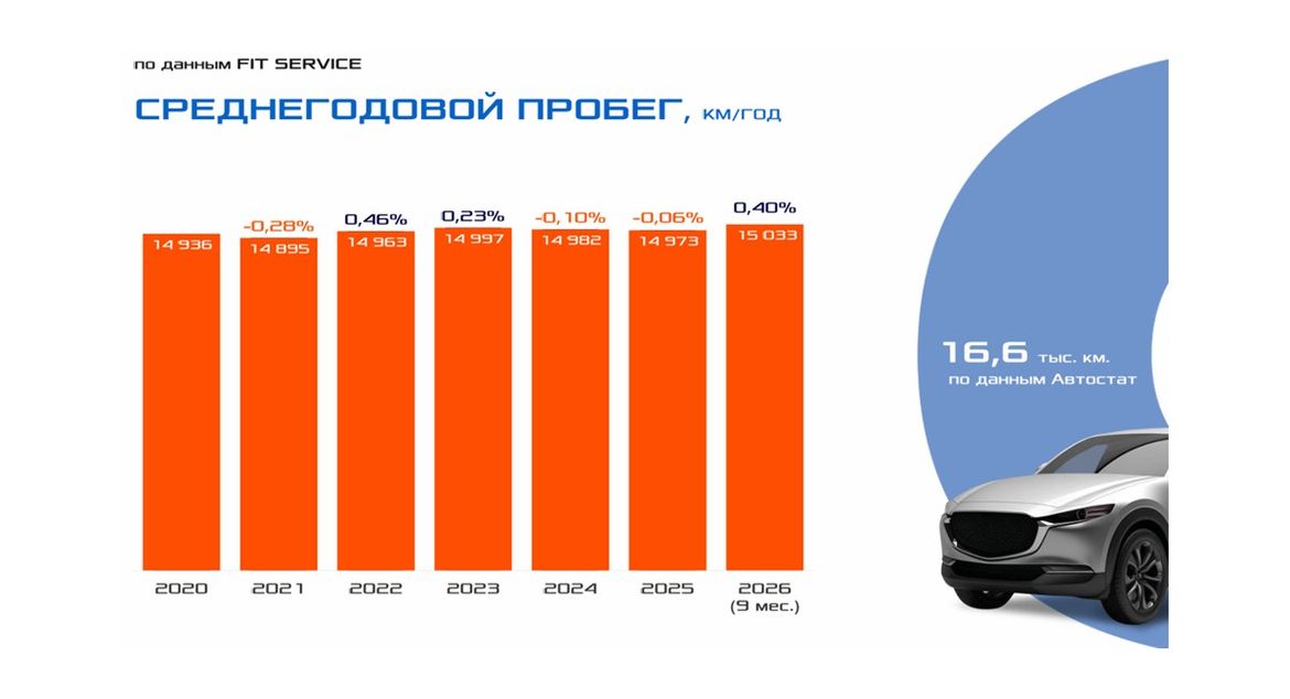 Российский рынок послепродажного обслуживания в 2026 году: о чем говорят тренды?