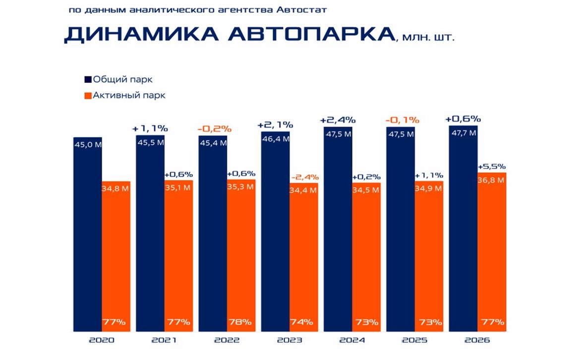 Российский рынок послепродажного обслуживания в 2026 году: о чем говорят тренды?