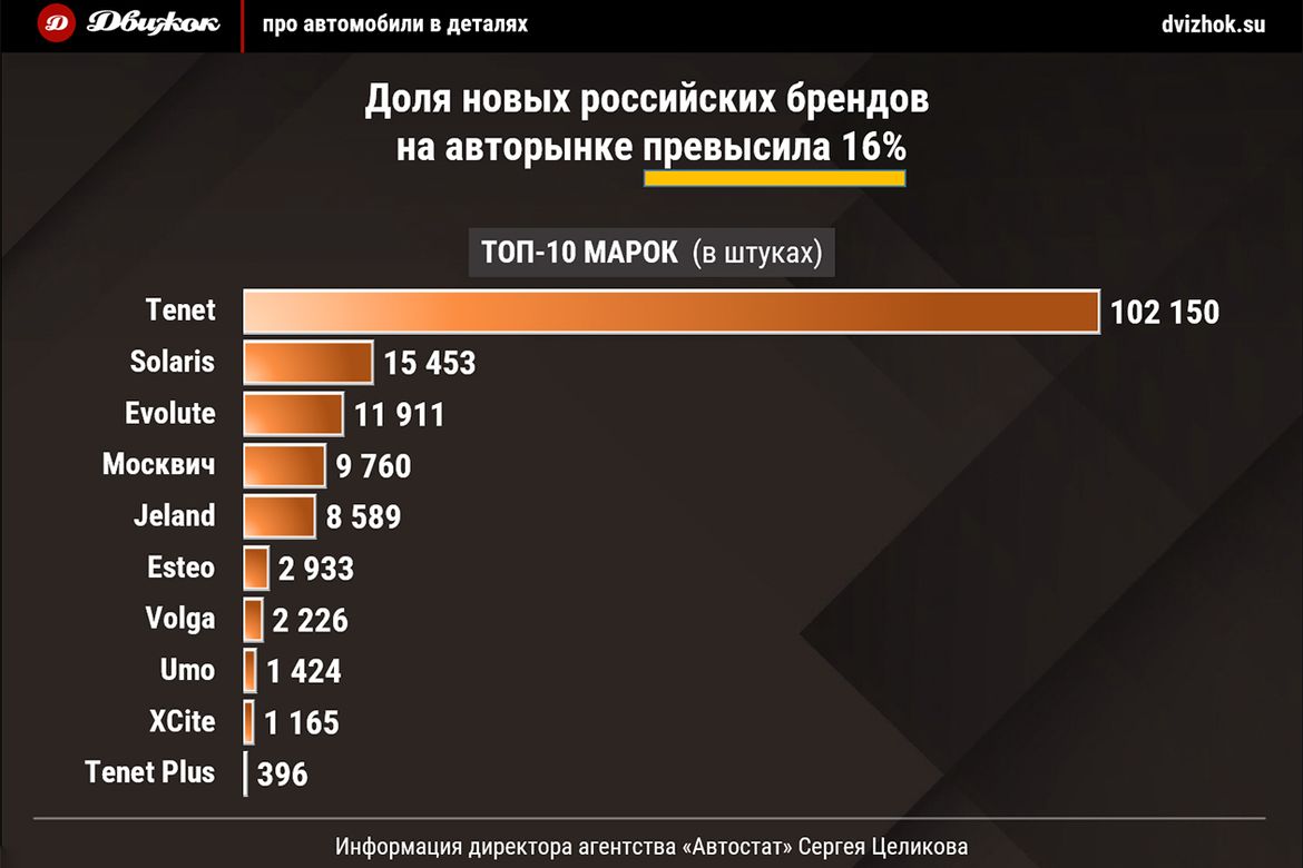 Tenet привел новые российские бренды к тройному росту