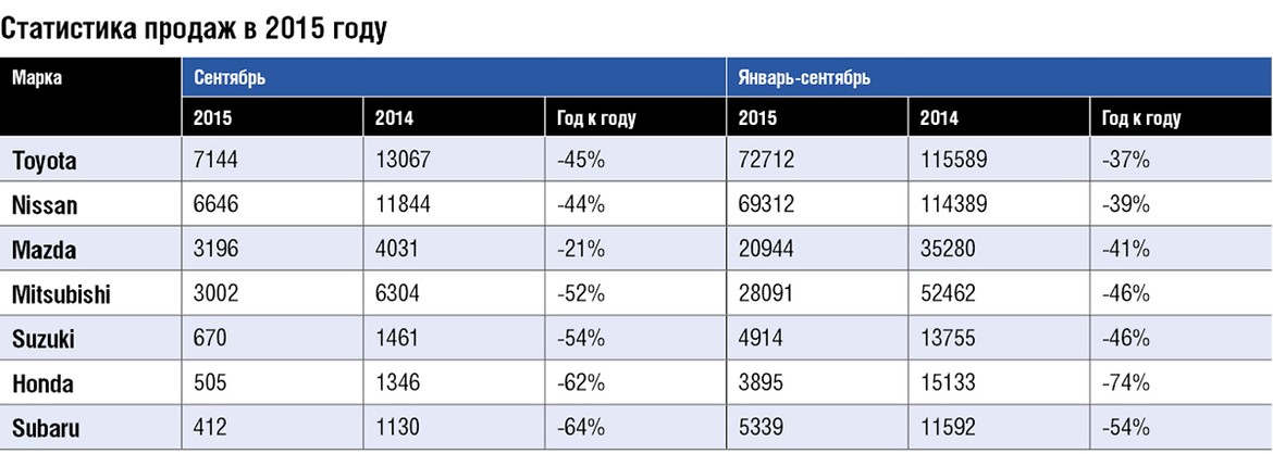 Авторынок 2015: россияне разлюбили японские автомобили