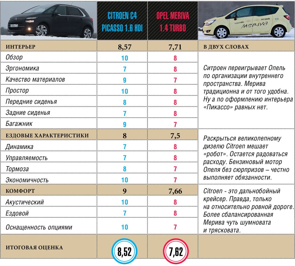 Тест-драйв Citroen C4 Picasso VS Opel Meriva: между небом и землей