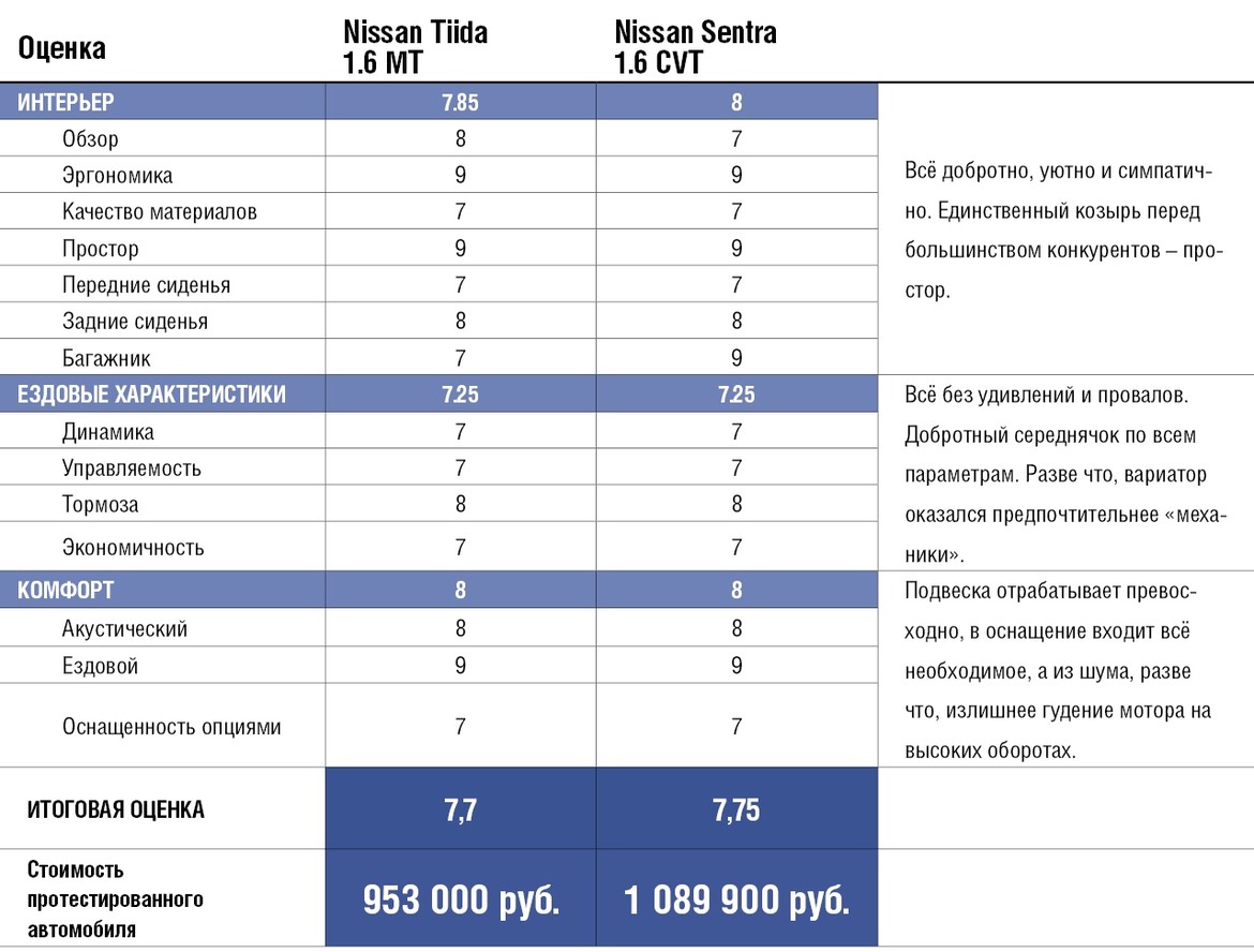 Тест-драйв Nissan Sentra и Nissan Tiida: седан или хэтч?