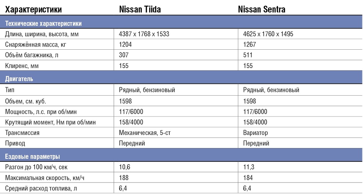 Тест-драйв Nissan Sentra и Nissan Tiida: седан или хэтч?