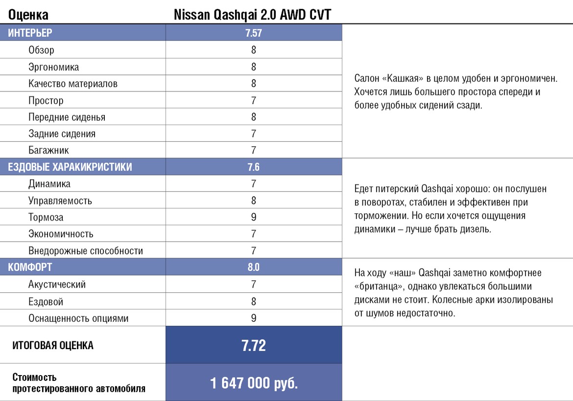Тест-драйв питерского Nissan Qashqai: дополнен и переработан