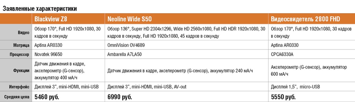 Тест видеорегистраторов Blackview Z8, Neoline Wide S50 и Видеосвидетель 2800 FHD