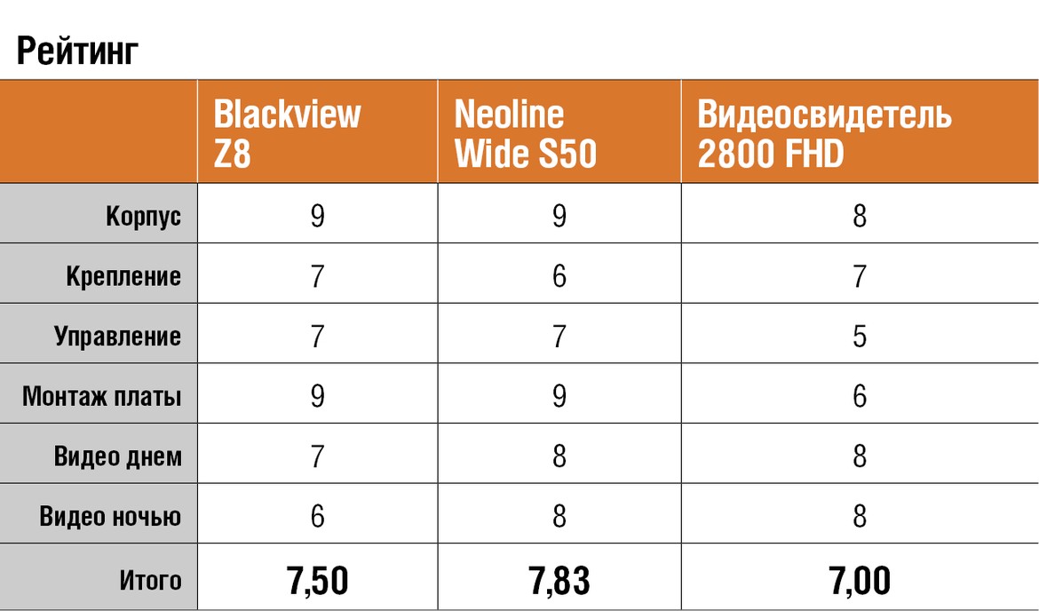 Тест видеорегистраторов Blackview Z8, Neoline Wide S50 и Видеосвидетель 2800 FHD