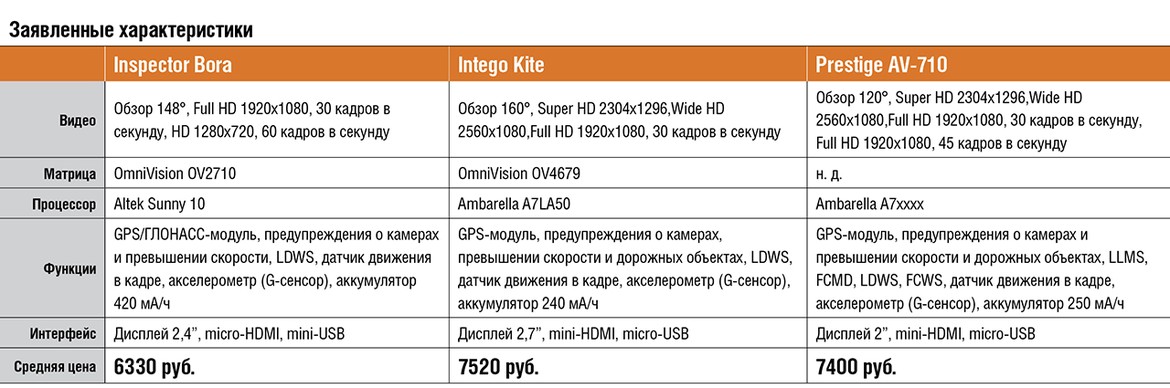 Тест видеорегистраторов Inspector Bora, Intego Kite и Prestige AV-710