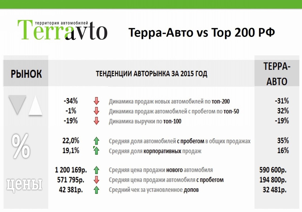 Новые условия игры: глава дилерской сети Терра Авто о работе ритейла в кризис