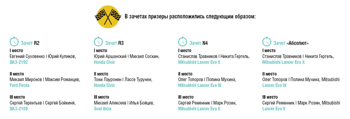 Ралли «Белые ночи 2016» в Карелии: не выиграть - дойти бы до финиша