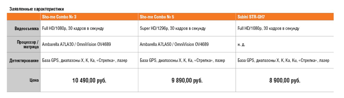 Тест видеорегистраторов с радар-детектором Sho-Me Combo №3 A7, Sho-Me Combo №5 А7 и Subini STR-GH7