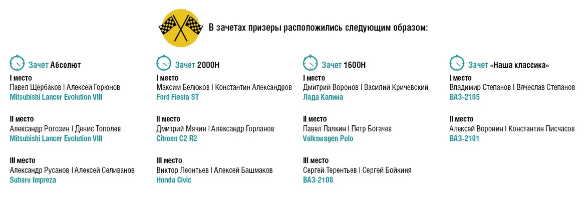 Ралли CUPPER Псков 2016: финальный и решающий этап