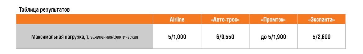 Тест буксировочных тросов Airline, Авто-трос, Промтэк и Экспанта