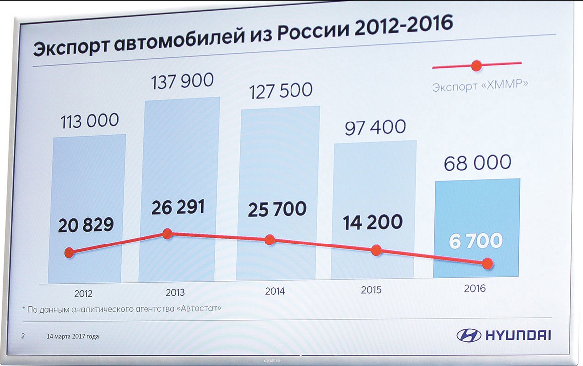 AutoInvest 2017: экспорт как путь выхода из кризиса