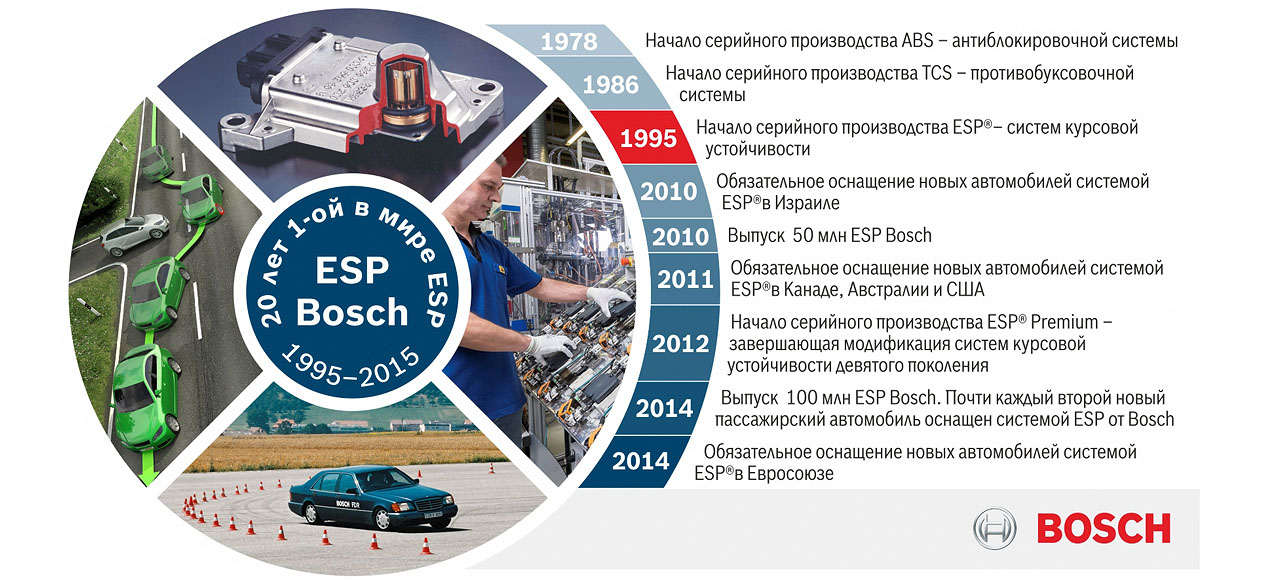 ESP спасает жизни 20 лет!