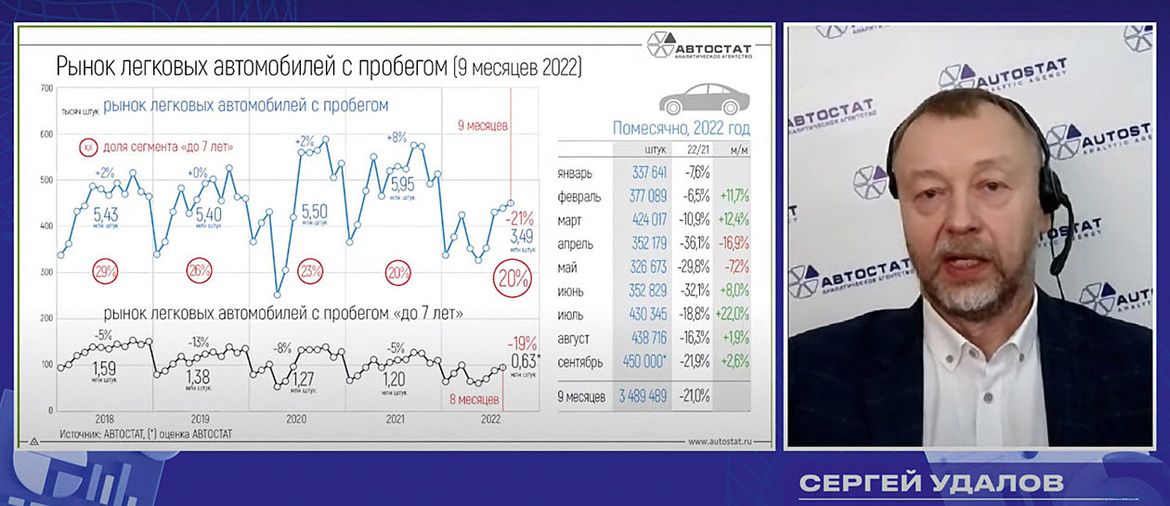 Портрет владельца автостат 2022. Автостат. Рынок автомобилей в 2022 году. Автостат оперативка. Автостат оперативка.