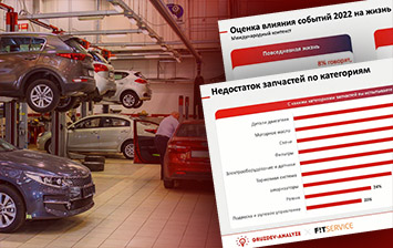 Российский рынок послепродажного обслуживания в 2022 году: рост цен, уход брендов и дефицит запчастей
